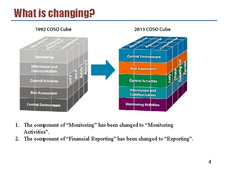 What is changing? 1. The component of “Monitoring” has been changed to “Monitoring Activities”.