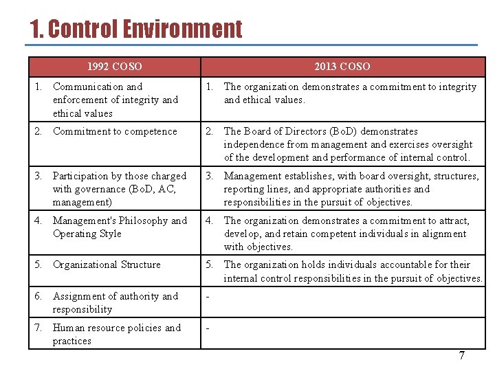 1. Control Environment 1992 COSO 2013 COSO 1. Communication and enforcement of integrity and