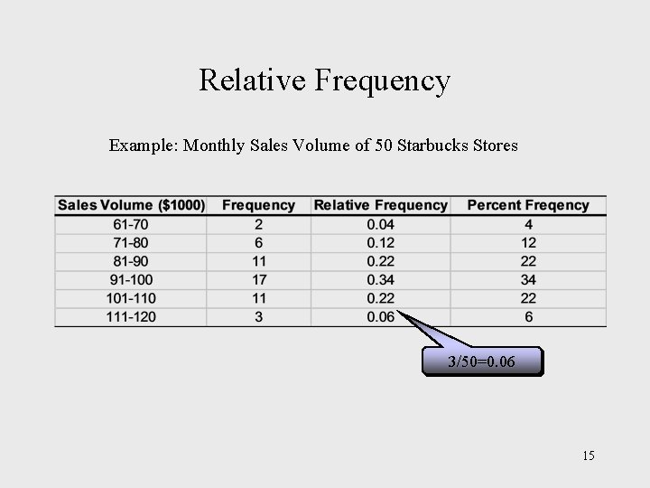 Relative Frequency Example: Monthly Sales Volume of 50 Starbucks Stores 3/50=0. 06 15 Relative Frequency Example: Monthly Sales Volume of 50 Starbucks Stores 3/50=0. 06 15
