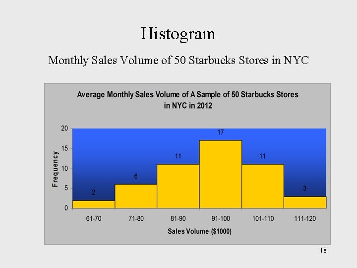 Histogram Monthly Sales Volume of 50 Starbucks Stores in NYC 18 Histogram Monthly Sales Volume of 50 Starbucks Stores in NYC 18