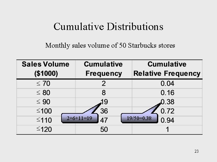 Cumulative Distributions Monthly sales volume of 50 Starbucks stores 2+6+11=19 19/50=0. 38 23 Cumulative Distributions Monthly sales volume of 50 Starbucks stores 2+6+11=19 19/50=0. 38 23