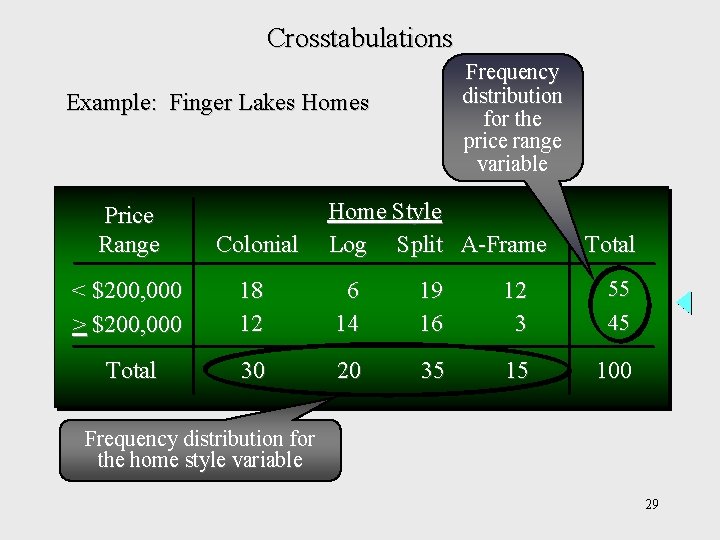 Crosstabulations Frequency distribution for the price range variable Example: Finger Lakes Home Style Log Crosstabulations Frequency distribution for the price range variable Example: Finger Lakes Home Style Log