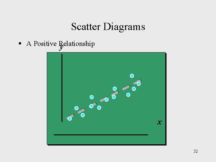 Scatter Diagrams § A Positive Relationship y x 32 Scatter Diagrams § A Positive Relationship y x 32