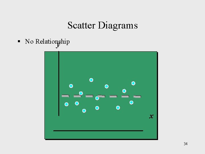 Scatter Diagrams § No Relationship y x 34 Scatter Diagrams § No Relationship y x 34