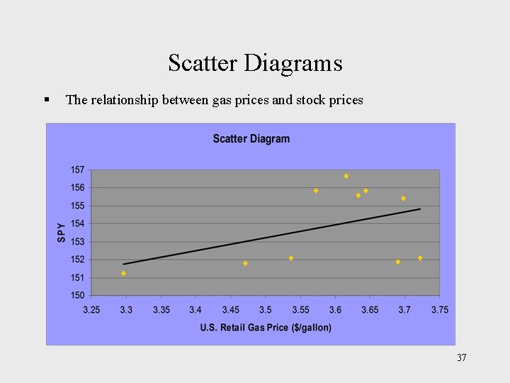 Scatter Diagrams § The relationship between gas prices and stock prices 37 Scatter Diagrams § The relationship between gas prices and stock prices 37