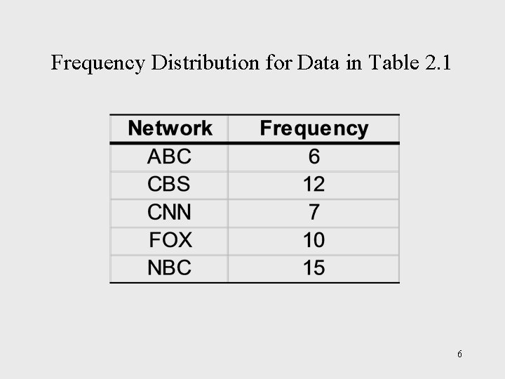 Frequency Distribution for Data in Table 2. 1 6 Frequency Distribution for Data in Table 2. 1 6