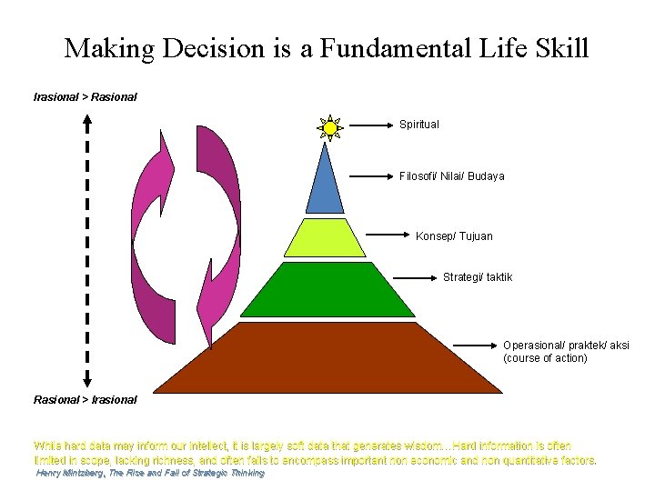Making Decision is a Fundamental Life Skill Irasional > Rasional Spiritual Filosofi/ Nilai/ Budaya