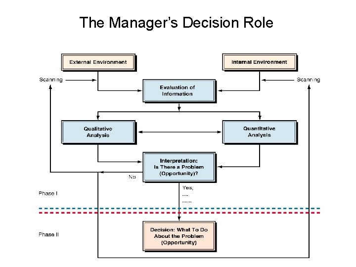 The Manager’s Decision Role 