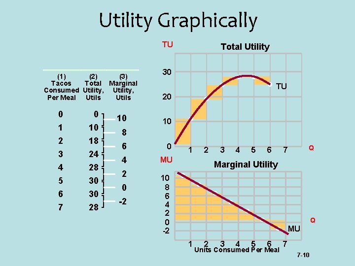 Utility Graphically TU (1) (2) (3) Tacos Total Marginal Consumed Utility, Per Meal Utils