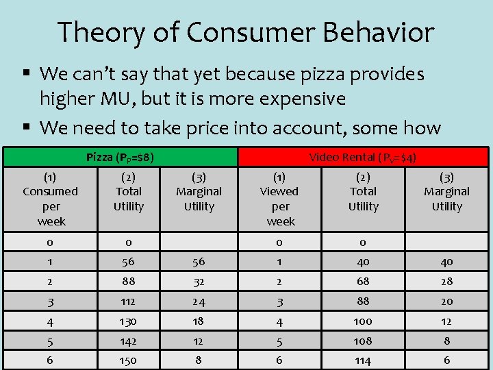 Theory of Consumer Behavior § We can’t say that yet because pizza provides higher