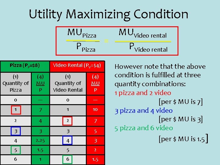 Utility Maximizing Condition MUPizza = PPizza (PP=$8) Video Rental (PV=$4) (1) Quantity of Pizza