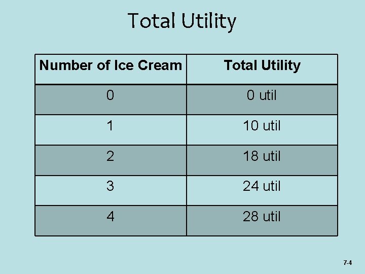 Total Utility Number of Ice Cream Total Utility 0 0 util 1 10 util