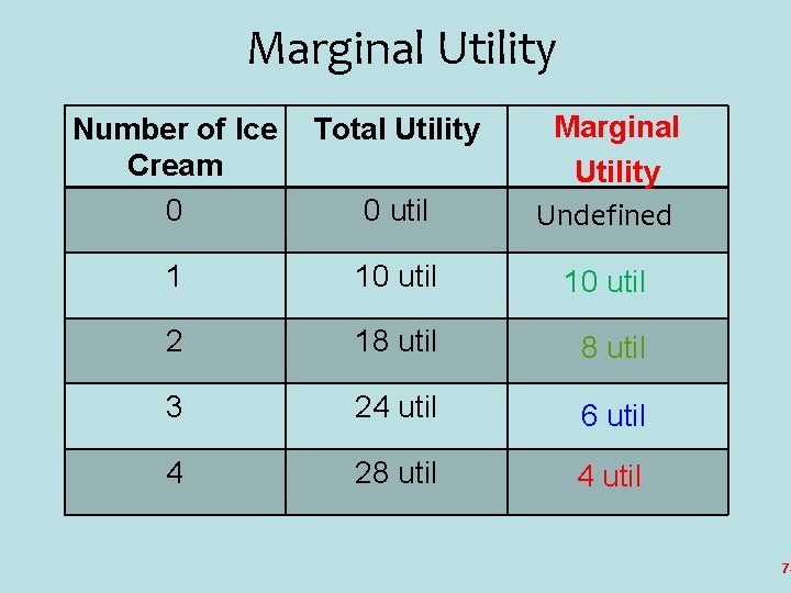 Marginal Utility Number of Ice Cream 0 Total Utility 0 util Marginal Utility Undefined