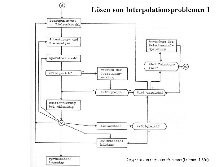 Lösen von Interpolationsproblemen I Organisation mentaler Prozesse (Dörner, 1976) 