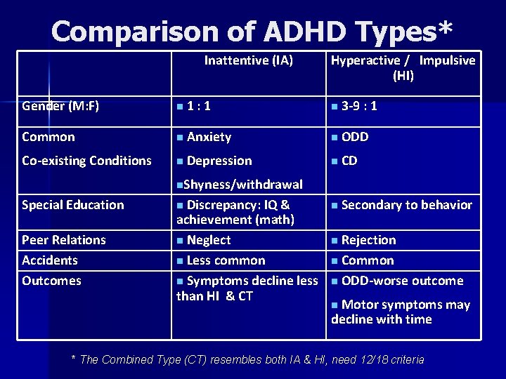Comparison of ADHD Types* Inattentive (IA) Hyperactive / Impulsive (HI) Gender (M: F) n