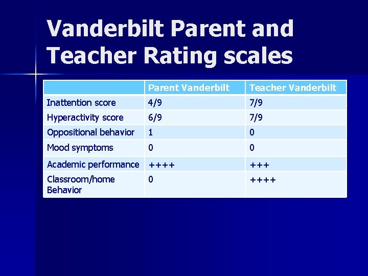 Vanderbilt Parent and Teacher Rating scales Parent Vanderbilt Teacher Vanderbilt Inattention score 4/9 7/9