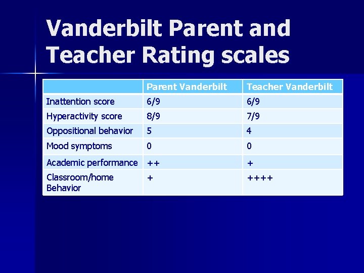 Vanderbilt Parent and Teacher Rating scales Parent Vanderbilt Teacher Vanderbilt Inattention score 6/9 Hyperactivity