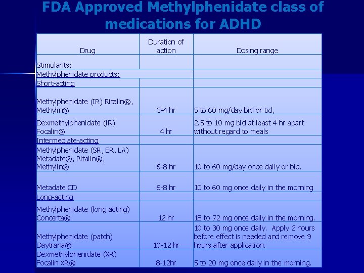 FDA Approved Methylphenidate class of medications for ADHD Drug Stimulants: Methylphenidate products: Short-acting Methylphenidate
