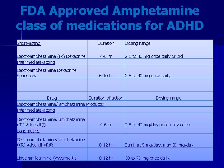 FDA Approved Amphetamine class of medications for ADHD Short-acting Duration Dosing range Dextroamphetamine (IR)
