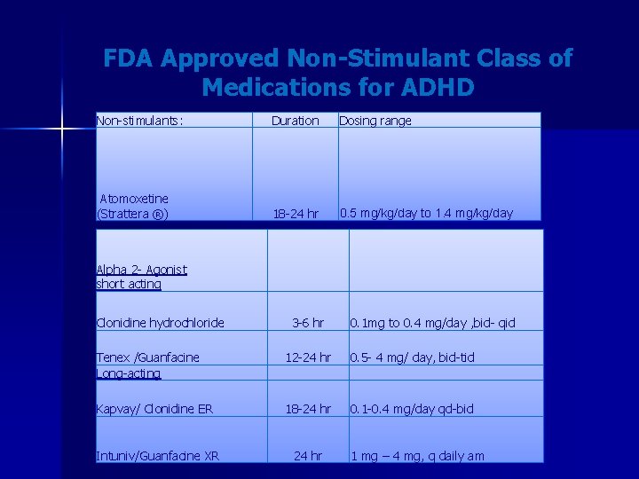 FDA Approved Non-Stimulant Class of Medications for ADHD Non-stimulants: Duration Atomoxetine (Strattera ®) 18