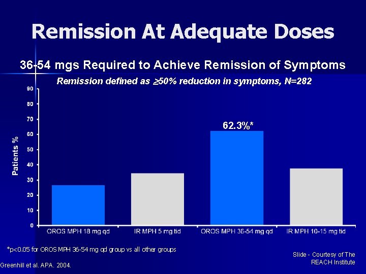 Remission At Adequate Doses 36 -54 mgs Required to Achieve Remission of Symptoms Remission