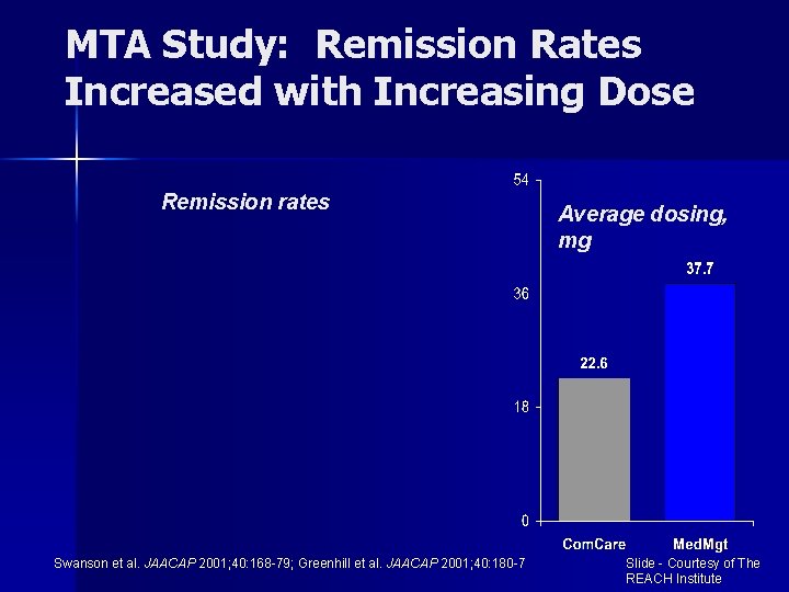 MTA Study: Remission Rates Increased with Increasing Dose Remission rates Swanson et al. JAACAP