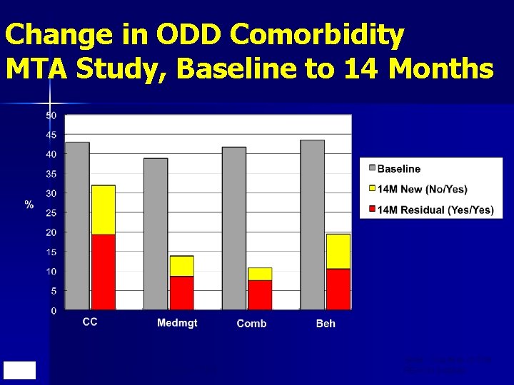 Change in ODD Comorbidity MTA Study, Baseline to 14 Months Hechtman et al, for