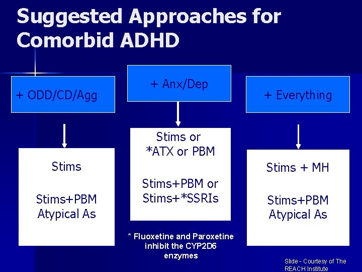 Suggested Approaches for Comorbid ADHD + ODD/CD/Agg + Anx/Dep + Everything Stims or *ATX