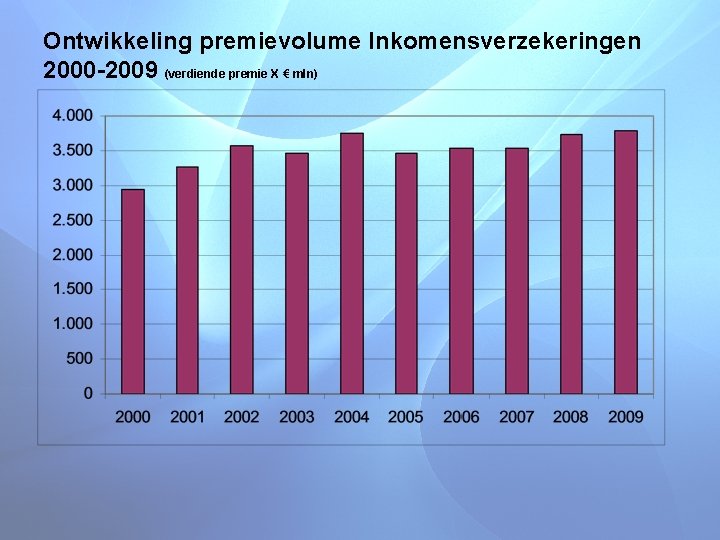 Ontwikkeling premievolume Inkomensverzekeringen 2000 -2009 (verdiende premie X € mln) 
