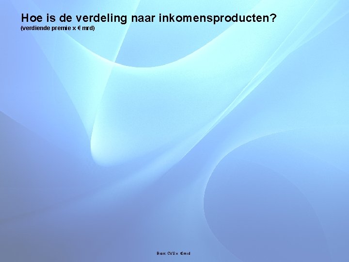 Hoe is de verdeling naar inkomensproducten? (verdiende premie x € mrd) Bron: CVS x