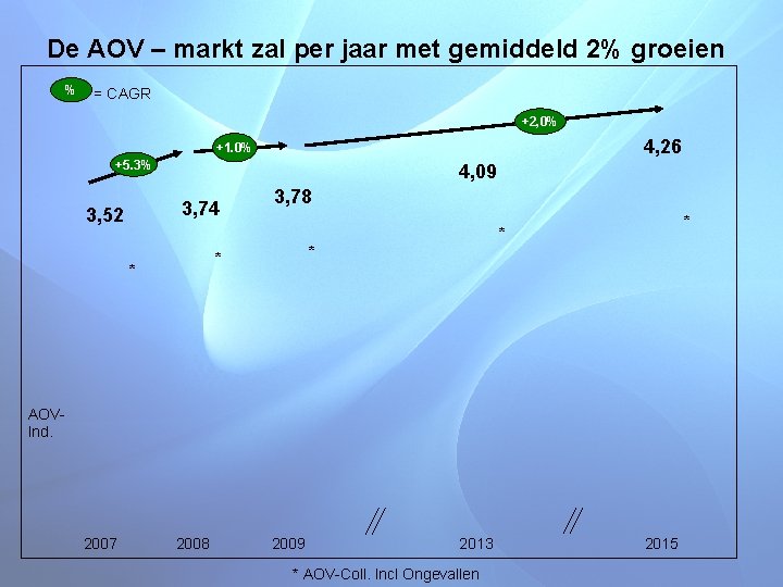 De AOV – markt zal per jaar met gemiddeld 2% groeien % = CAGR