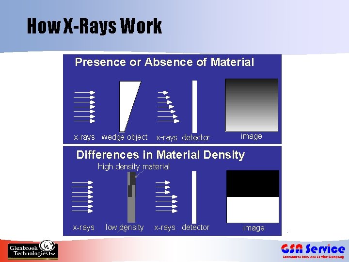 How X-Rays Work Presence or Absence of Material x-rays wedge object x-rays detector image