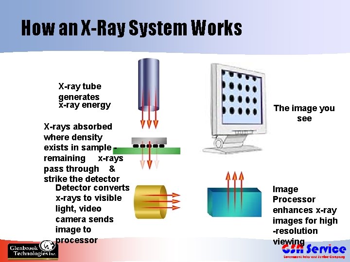How an X-Ray System Works X-ray tube generates x-ray energy X-rays absorbed where density