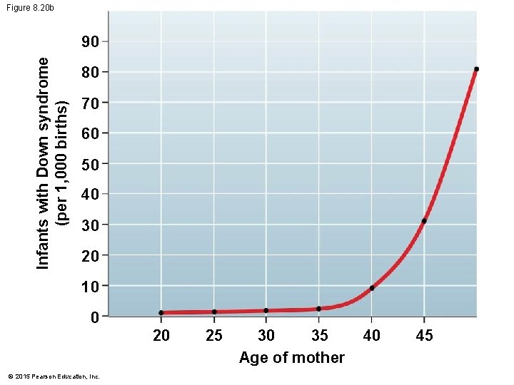 Figure 8. 20 b Infants with Down syndrome (per 1, 000 births) 90 80