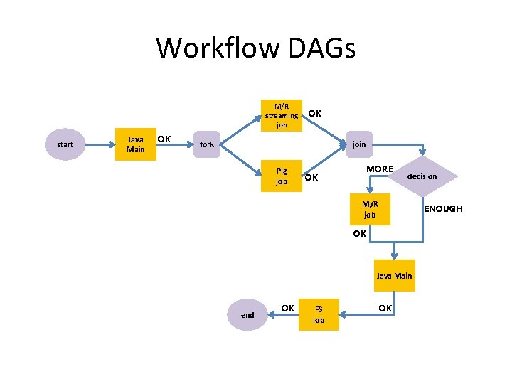 Workflow DAGs M/R streaming job start Java Main OK OK fork join Pig job