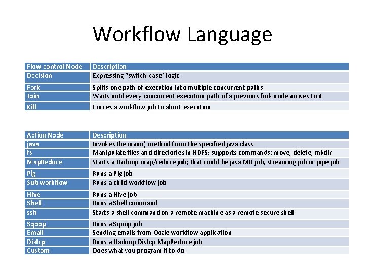 Workflow Language Flow-control Node Decision Description Expressing “switch-case” logic Fork Join Kill Splits one