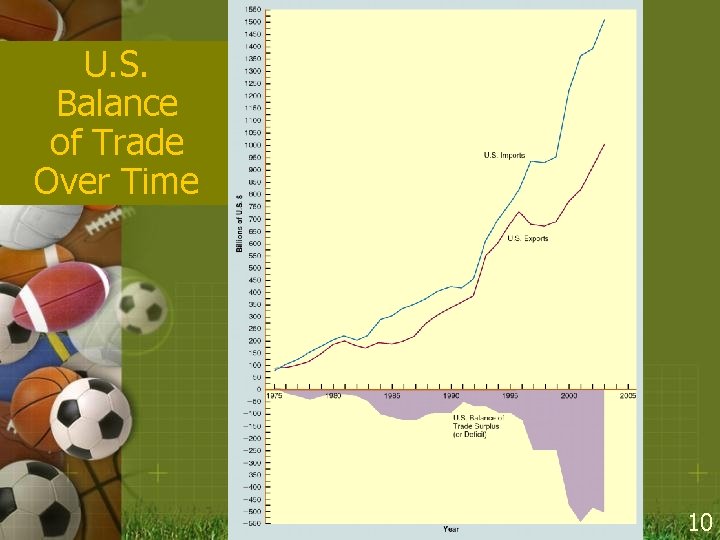 U. S. Balance of Trade Over Time 10 