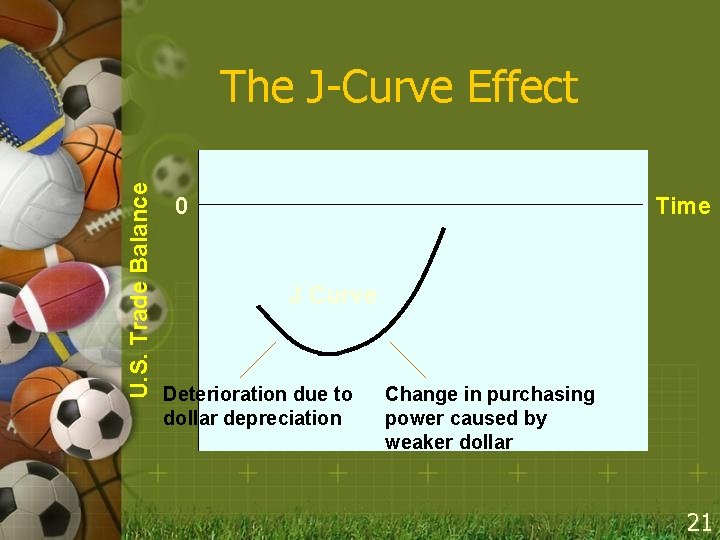 U. S. Trade Balance The J-Curve Effect 0 Time J Curve Deterioration due to