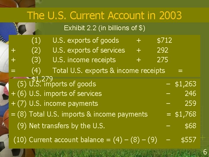 The U. S. Current Account in 2003 Exhibit 2. 2 (in billions of $)