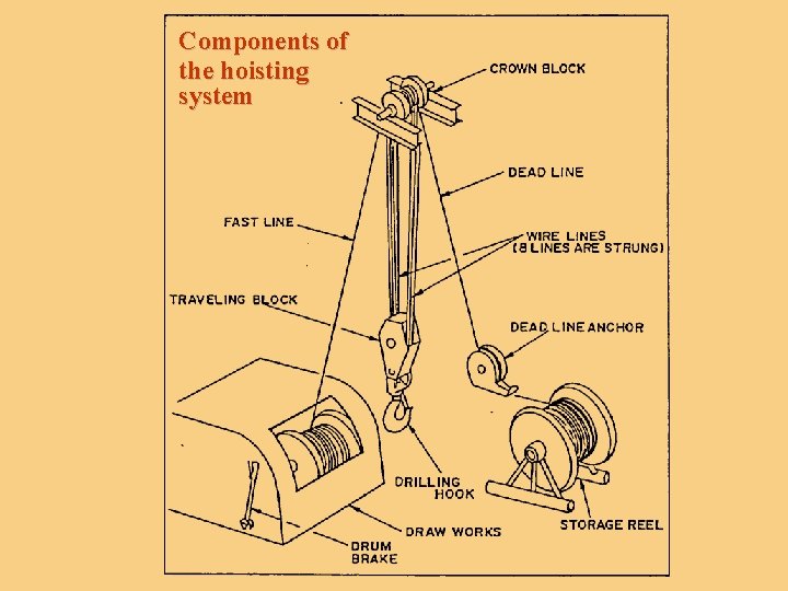 Components of the hoisting system 