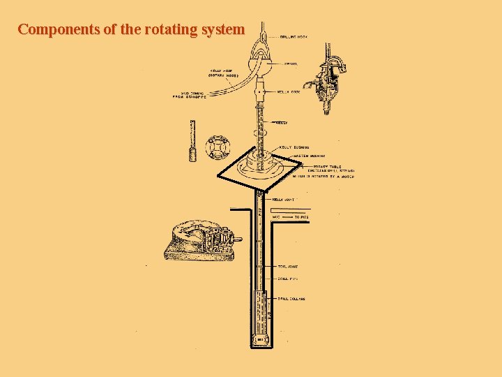 Components of the rotating system 