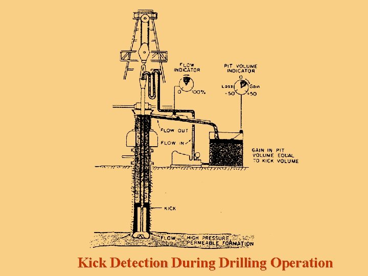 Kick Detection During Drilling Operation 