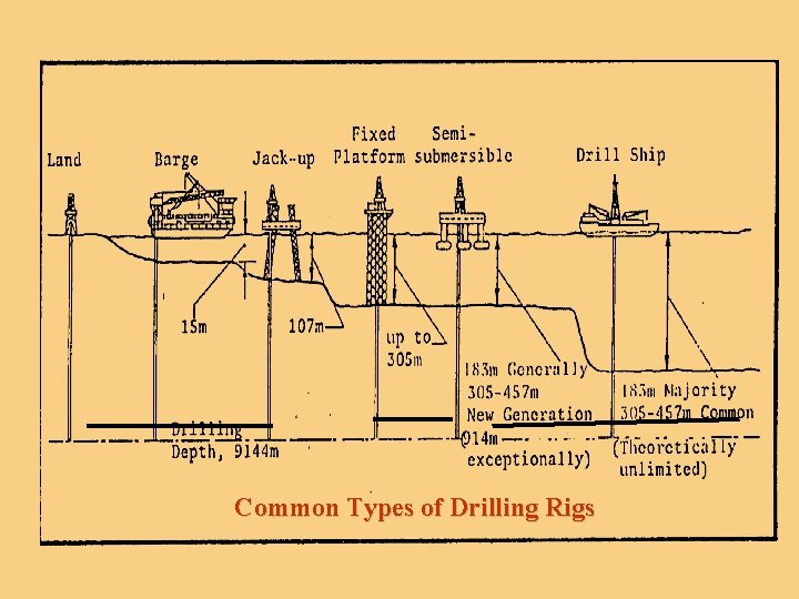 Common Types of Drilling Rigs 
