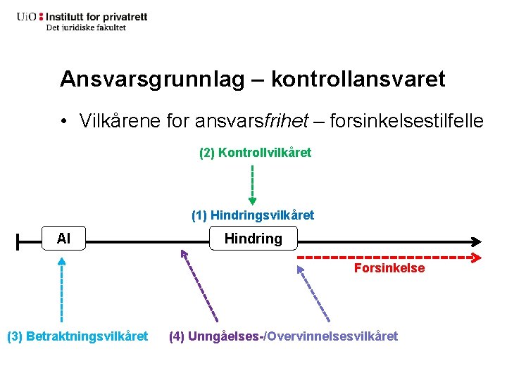 Ansvarsgrunnlag – kontrollansvaret • Vilkårene for ansvarsfrihet – forsinkelsestilfelle (2) Kontrollvilkåret (1) Hindringsvilkåret AI