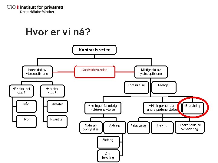 Hvor er vi nå? Kontraktsretten Kontraktsrevisjon Innholdet av ytelsespliktene Når skal det ytes? Mislighold