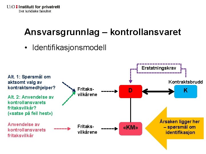 Ansvarsgrunnlag – kontrollansvaret • Identifikasjonsmodell Erstatningskrav Alt. 1: Spørsmål om aktsomt valg av kontraktsmedhjelper?