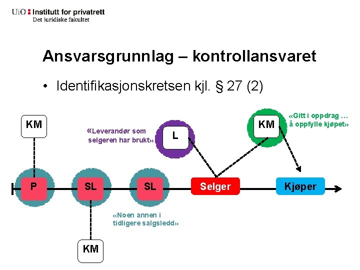 Ansvarsgrunnlag – kontrollansvaret • Identifikasjonskretsen kjl. § 27 (2) KM «Leverandør som selgeren har