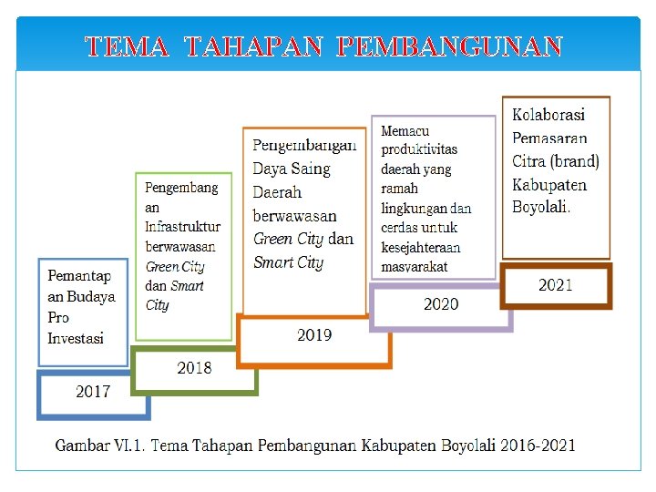 TEMA TAHAPAN PEMBANGUNAN 