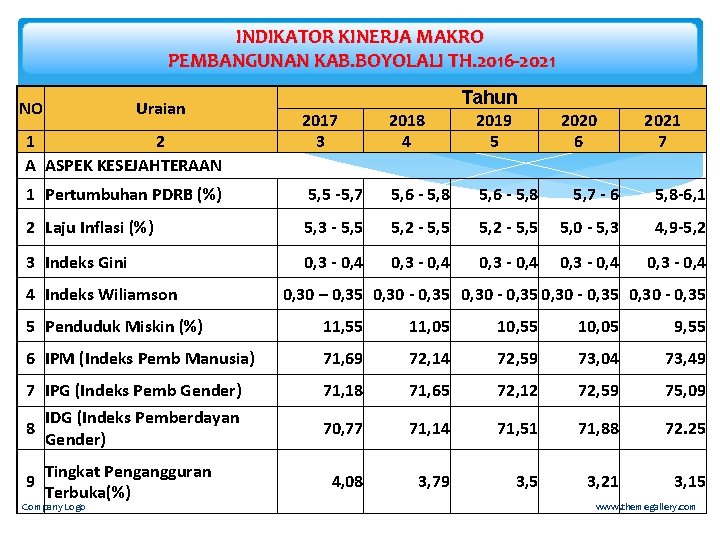 INDIKATOR KINERJA MAKRO PEMBANGUNAN KAB. BOYOLALI TH. 2016 -2021 NO Uraian Tahun 2017 3