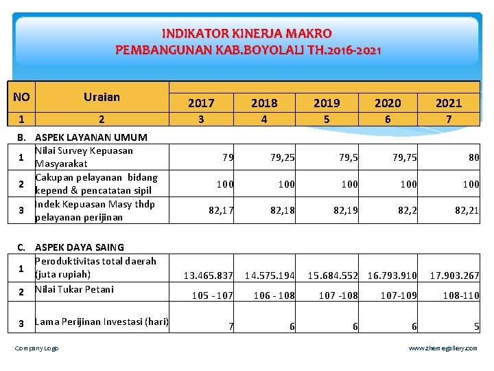 INDIKATOR KINERJA MAKRO PEMBANGUNAN KAB. BOYOLALI TH. 2016 -2021 NO Uraian 1 2 B.